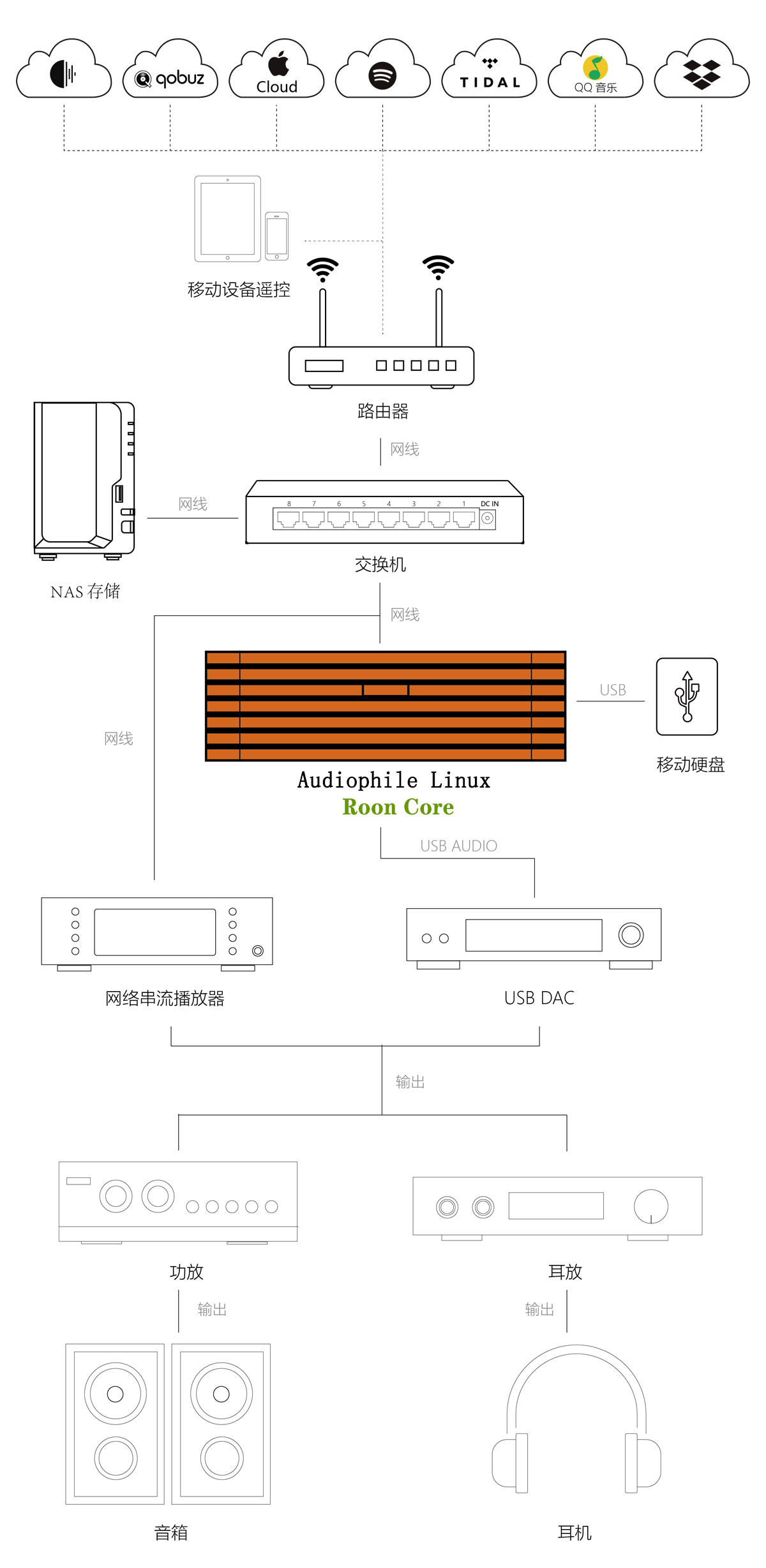 Audiophile Linux和ROON系统连接示意图